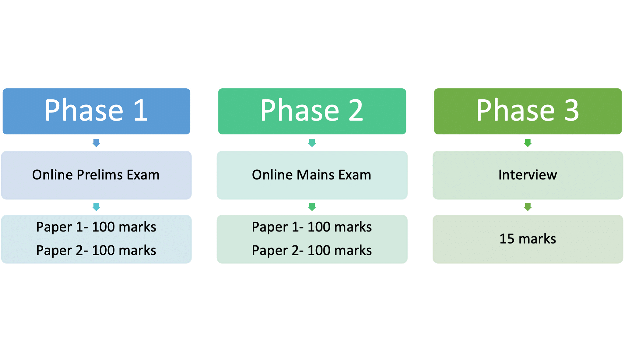 SEBI Grade A 2022 Exam Pattern