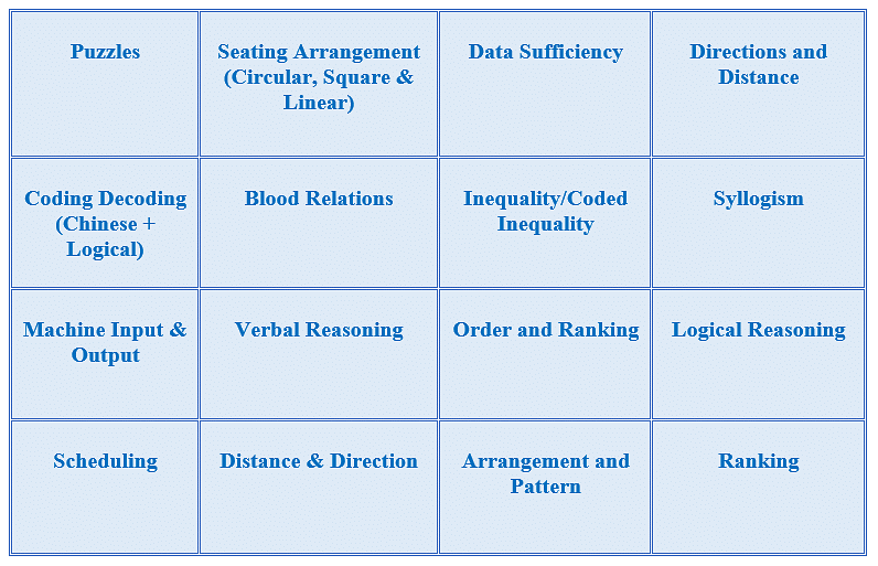 RBI Rajbhashsa important topics for Reasoning