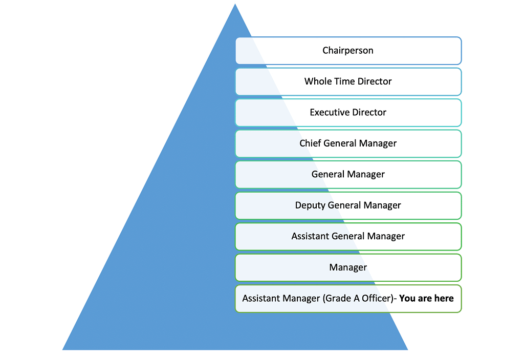 Promotion Hierarchy in SEBI Grade A & PFRDA Grade A