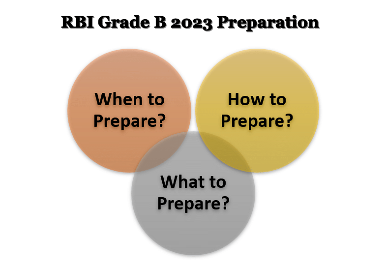 How to Prepare for RBI Grade B 2023