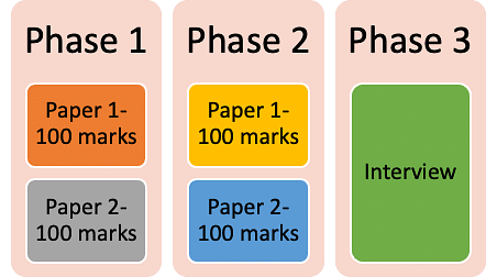 SEBI Grade A Legal & PFRDA Grade A Lega Exam Pattern