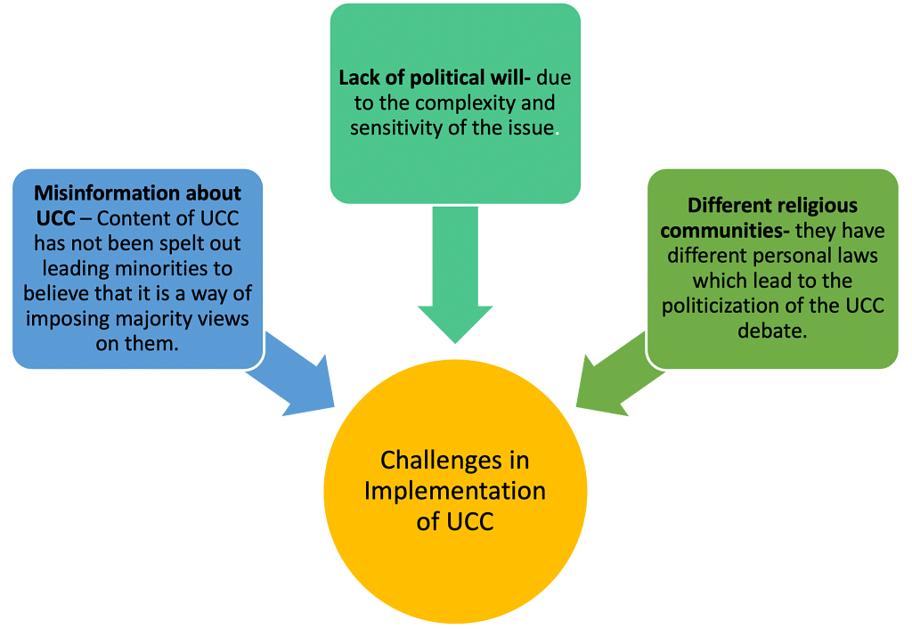 Challenges in Implementation of UCC