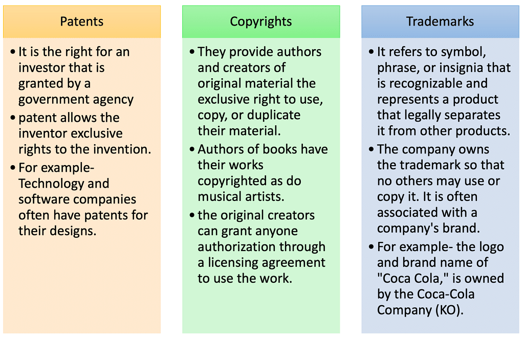 Types if Intellectual Property