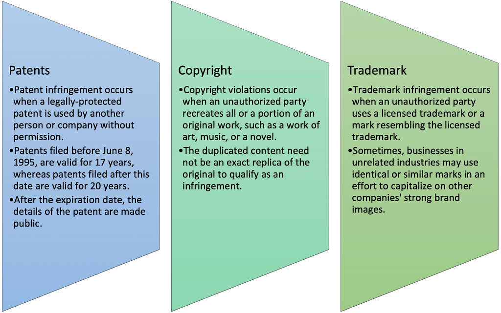 How IPR Infringement Occurs?