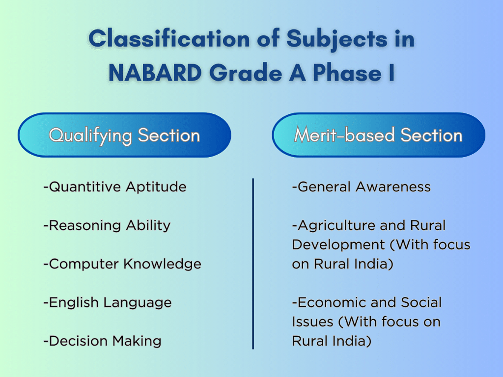 Classification of subjects in the NABARD Grade A Phase 1 Exam 