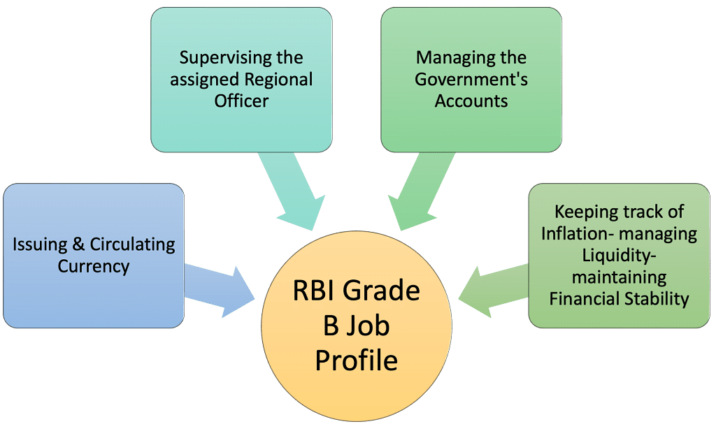 RBI Grade B Officer Job Profile