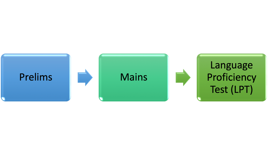 RBI Assistant Exam Pattern